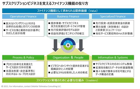 サブスクリプションビジネスモデルへの変革支援｜サービス：エンタープライズテクノロジー・パフォーマンス｜デロイト トーマツ グループ｜deloitte