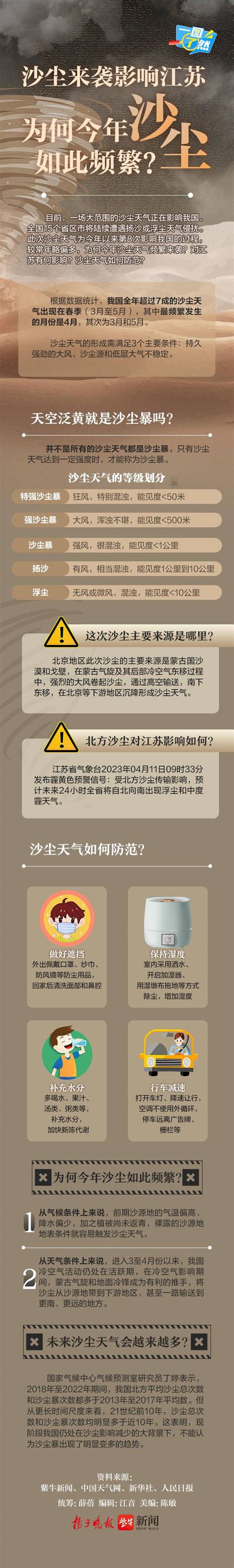 一图了然 沙尘来袭影响江苏，为何今年沙尘如此频繁？ 沙尘 江苏省 新浪新闻