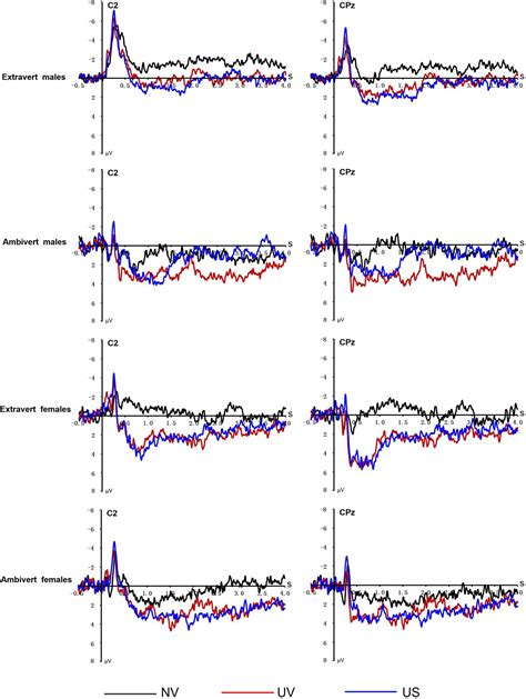 Frontiers The Sex Differences In Regulating Unpleasant Emotion By