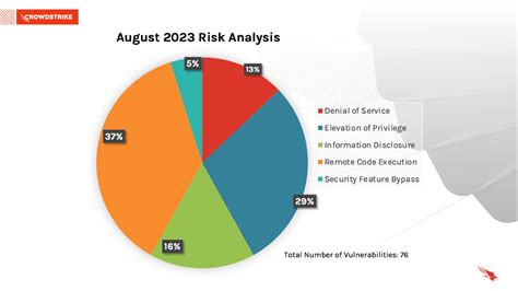 August 2023 Patch Tuesday: Updates and Analysis