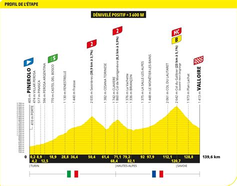 Etapa 4 Tour De Francia 2024 El Recorrido De Hoy En Directo Pinerolo