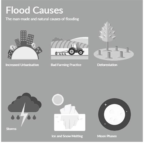 1 Flood causes (man-made and natural causes) (Modified from: Flood ...