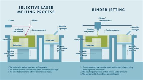 Binder Jetting And FDM A Comparison With Laser Powder Bed Fusion And