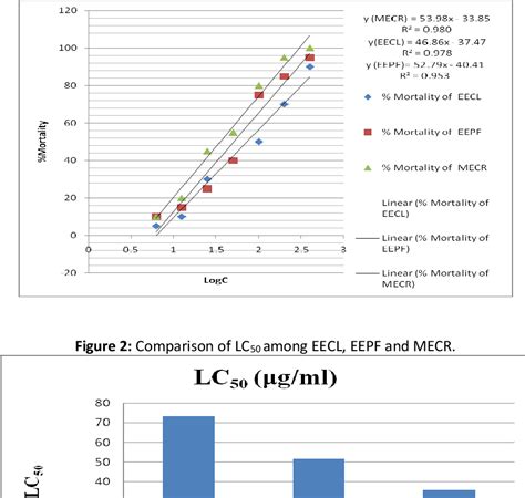 Figure 2 From Investigation Of Cytotoxic Potential Of Ethanolic Extract