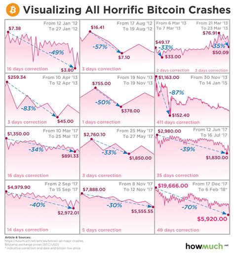 History Of Bitcoin Crashes