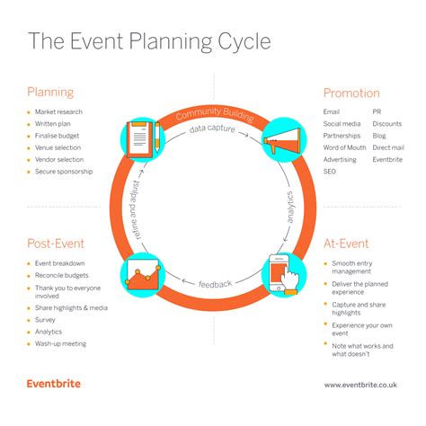 Event Plan Cycle Media