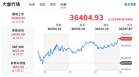 市場靜待fomc利率決策 美股收紅激勵台股跟漲創高 爽爆新聞網