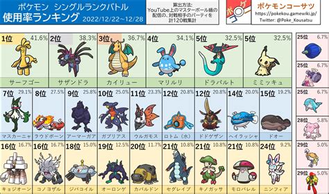 【1222~28】シングルランクバトル使用率ランキング・環境考察【ポケモンsv】 ポケモンコーサツ ゲームウィキjp