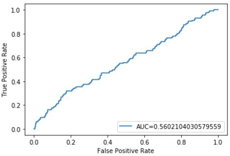 C Mo Trazar Una Curva Roc En Python Paso A Paso Statologos