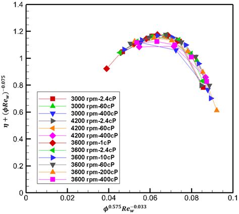 Dependence Of Efficiency On Flow Coefficient í µí¼ And Rotating