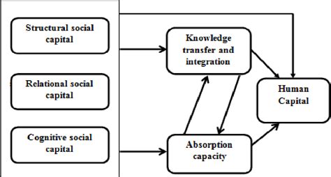 Figure 1 From Theoretical Framework Of Human Capital Development Of