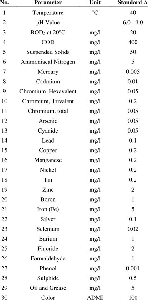 Leachate Discharge Standards In Malaysia Control Of Pollution From