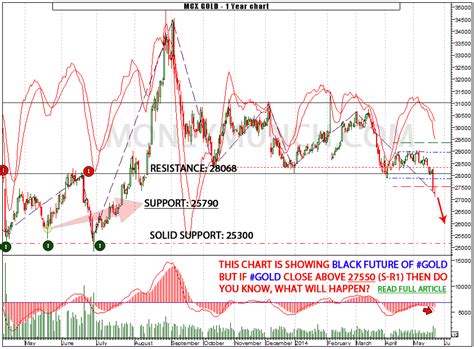 Free Mcx Gold And Silver Reports With Charts Intraday Tips