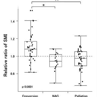 Box Plots For The Relative Changes In The Skeletal Muscle Index Smi