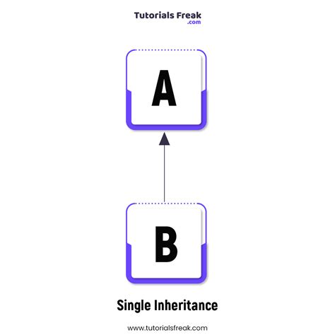 What Is Inheritance In Java Example Types Benefits Hierarchy