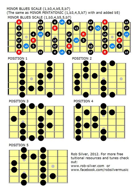 Blues Minor Blues Scale Guitar Patterns Chart Key Of A Major Blues Scale