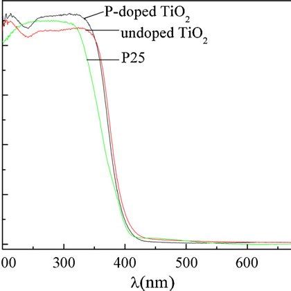 Uv Vis Absorption Spectra Of The As Prepared Tio Powders And Degussa