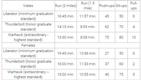 Sahm To Airman Air Force Pt Test Requirements