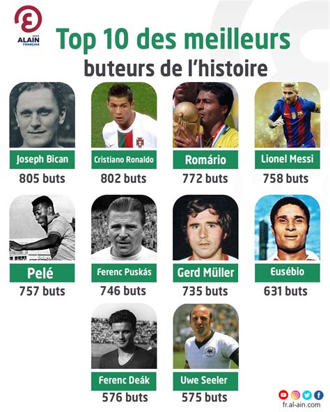 Top 10 Des Meilleurs Buteurs De Lhistoire Du Football