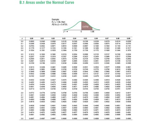 How To Read Z Table