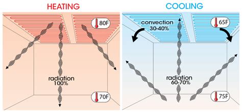 How Radiant Ceiling Heating And Cooling Work