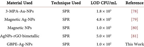 Comparison Of LOD On SPR Sensor For Detection E Coli 0157 H7 Using