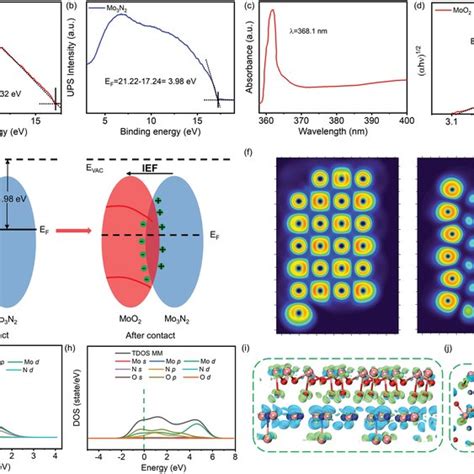 Self‐built Electric Fields Between Moo2 And Mo3n2 Ups Spectra Of A