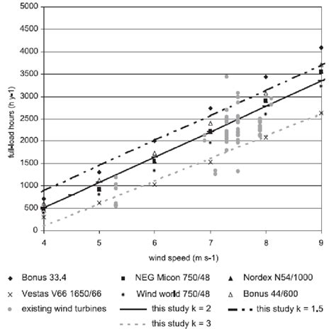 Average Capacity Factor As A Function Of Wind Speed Most Turbines