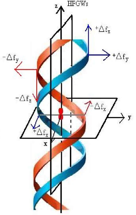 Figure From Military Applications Of High Frequency Gravitational