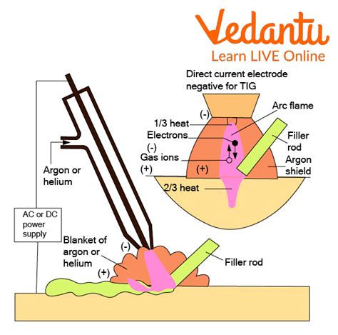 Uses of Helium - Learn Important Terms and Concepts