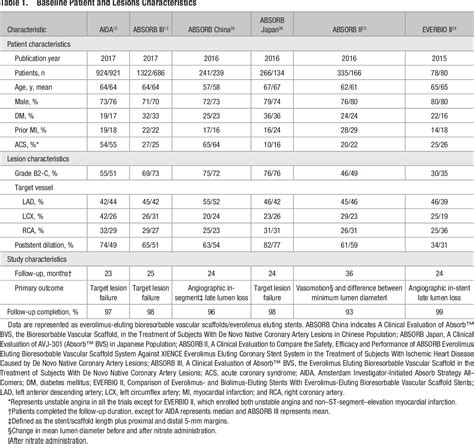 Table From Long Term Efficacy And Safety Of Everolimus Eluting