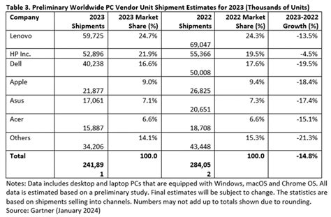 Gartner Says Worldwide PC Shipments Increased 0 3 In Fourth Quarter Of