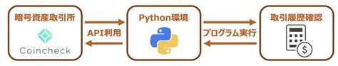 【python】ビットコイン取引履歴（注文・約定）を取得｜仮想通貨自動売買実践6