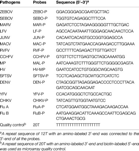 The probes sequences for microarray. | Download Scientific Diagram 