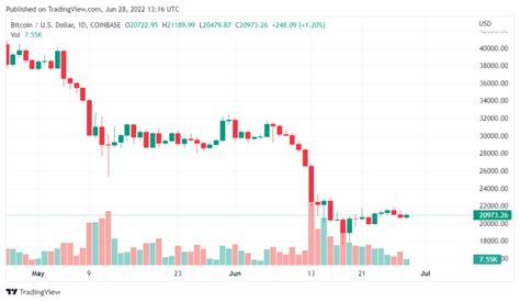 Glassnode Considera Que El Mercado Bajista De Es El M S Atroz Para