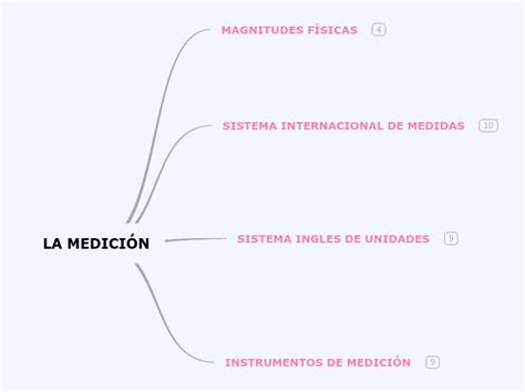 La Medici N Mind Map