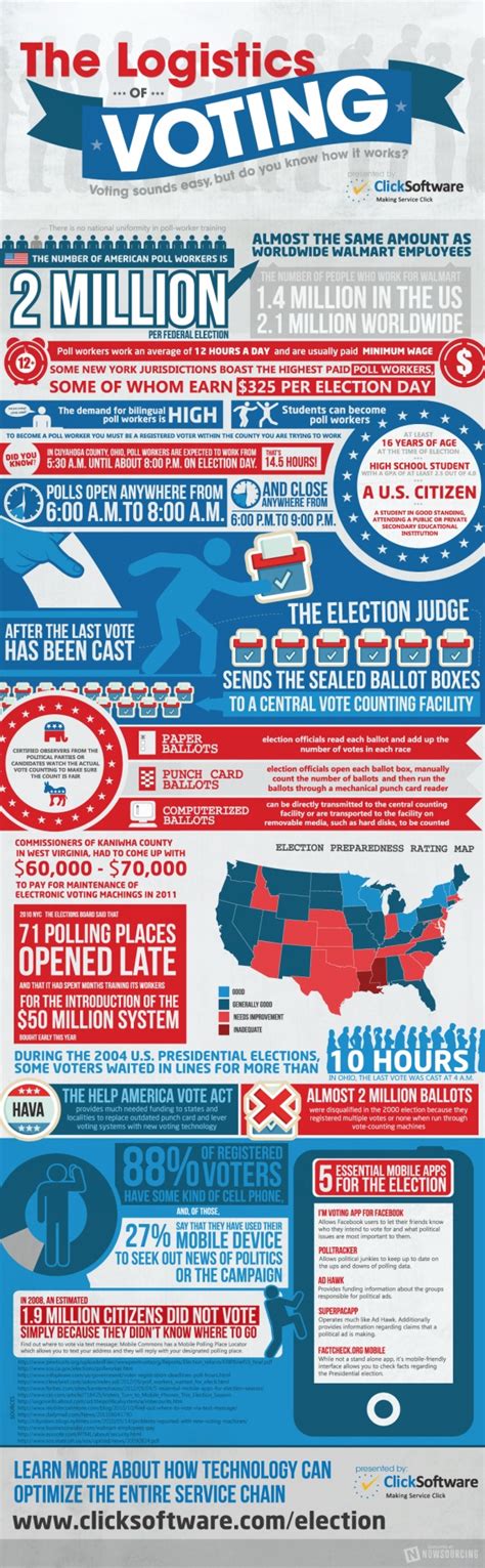 The Logistics Of Voting Infographic Valuable Data Infographic Voting Process Election Day