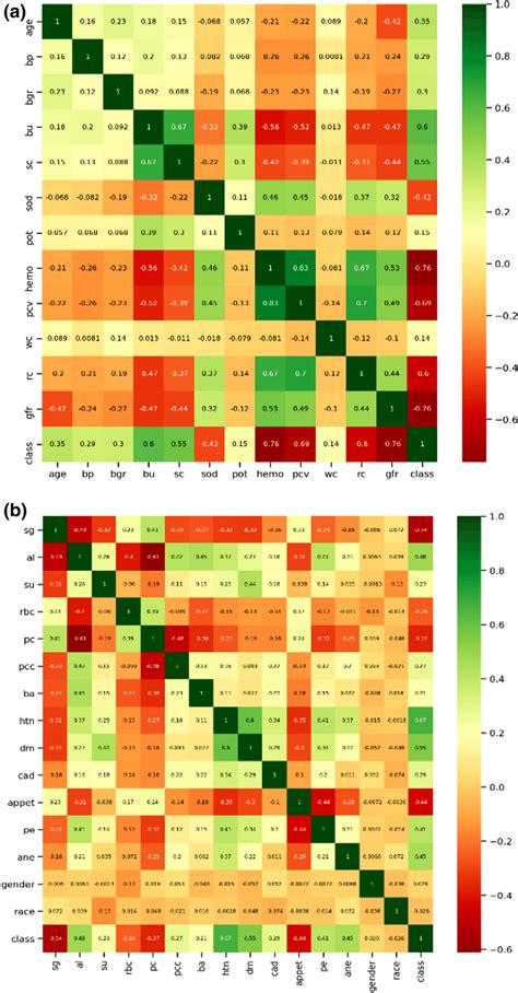 A Heat Map—pearsons Correlation Coefficient Matrix B Heat Download Scientific Diagram