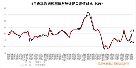 2022年4月宏观数据：疫情扰动，宏观政策紧密配合才能找准发力点 新闻频道 和讯网