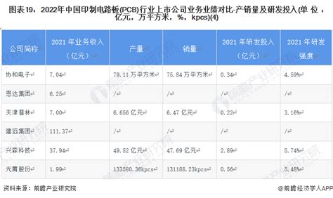 【最全】2022年中国印制电路板pcb行业上市公司全方位对比附业务布局汇总、业绩对比、业务规划等行业研究报告 前瞻网