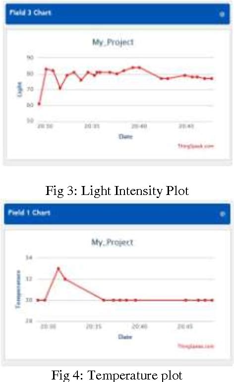 Figure 3 From IoT Based Data Logger System For Weather Monitoring Using