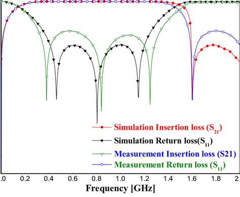 Simulated And Measured Insertion And Return Losses Download