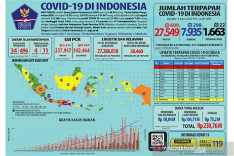 Jumlah Pasien Positif Covid Bertambah Sembuh Bertambah