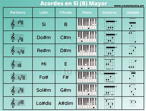 Escala De Si B Formación Notas Y Acordes Cómo Tocarla