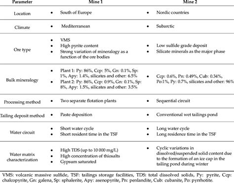 Characteristics Of Mine 1 And Mine 2 Download Scientific Diagram