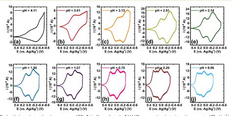 Figure 1 From Observation Of Super Nernstian Proton Coupled Electron