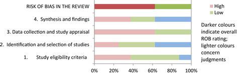 Risk Of Bias Assessment Of The Randomized Clinical Trials And