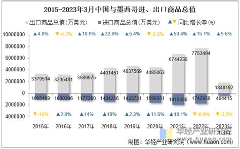 2023年3月中国与墨西哥双边贸易额与贸易差额统计 华经情报网 华经产业研究院