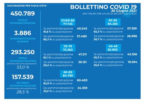 Sempre Pochi Casi In Basilicata Sperando Di Evitare La Variante Delta