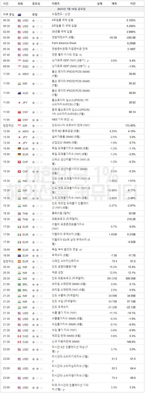 2023년 7월 14일 경제지표발표일정 해선 경제 지표 해외선물 해선 커뮤니티 사이트 해선 보증 안전 업체 해선